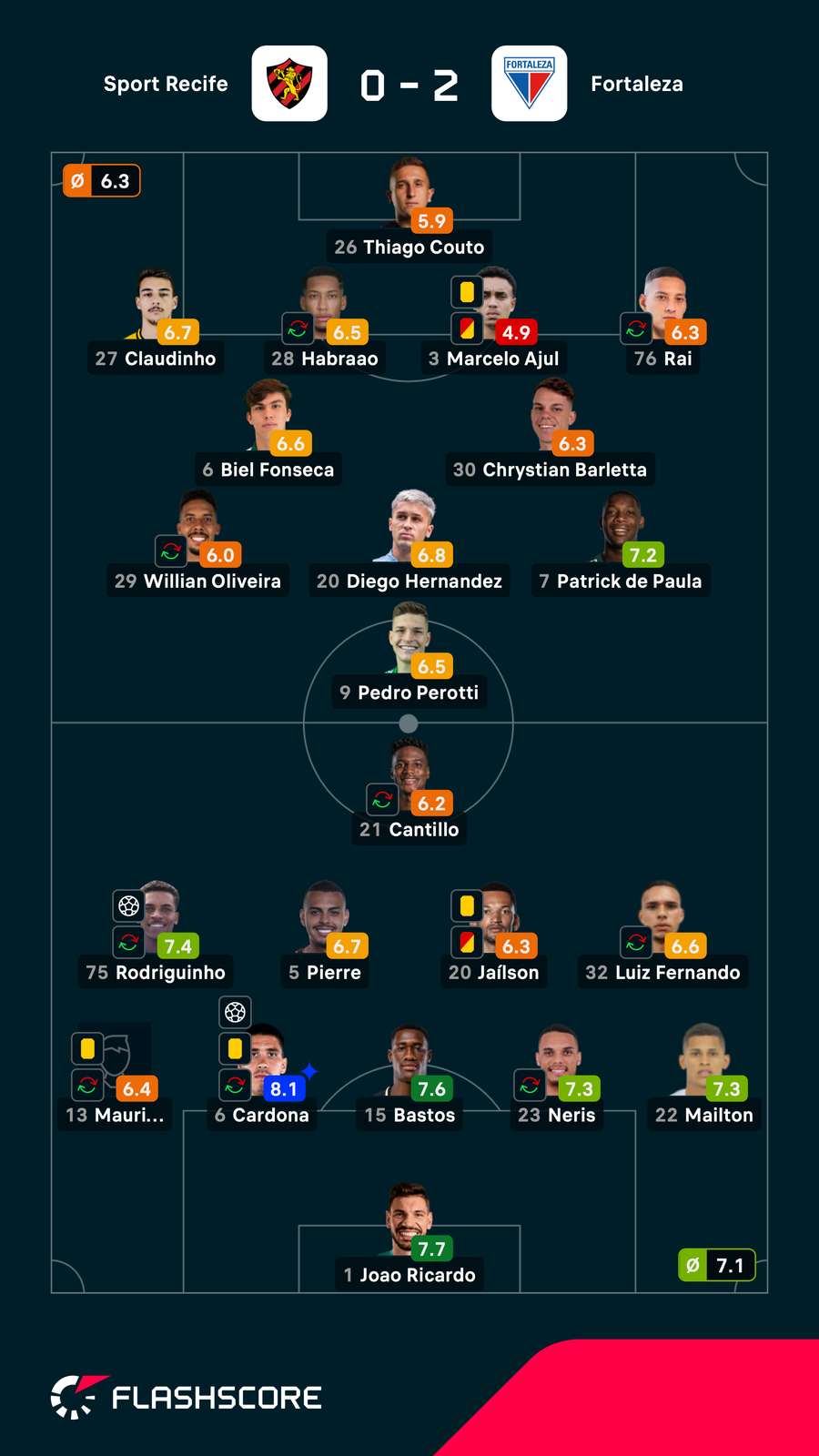 As notas dos jogadores titulares de Sport e Fortaleza As notas dos jogadores titulares de Sport e Fortaleza