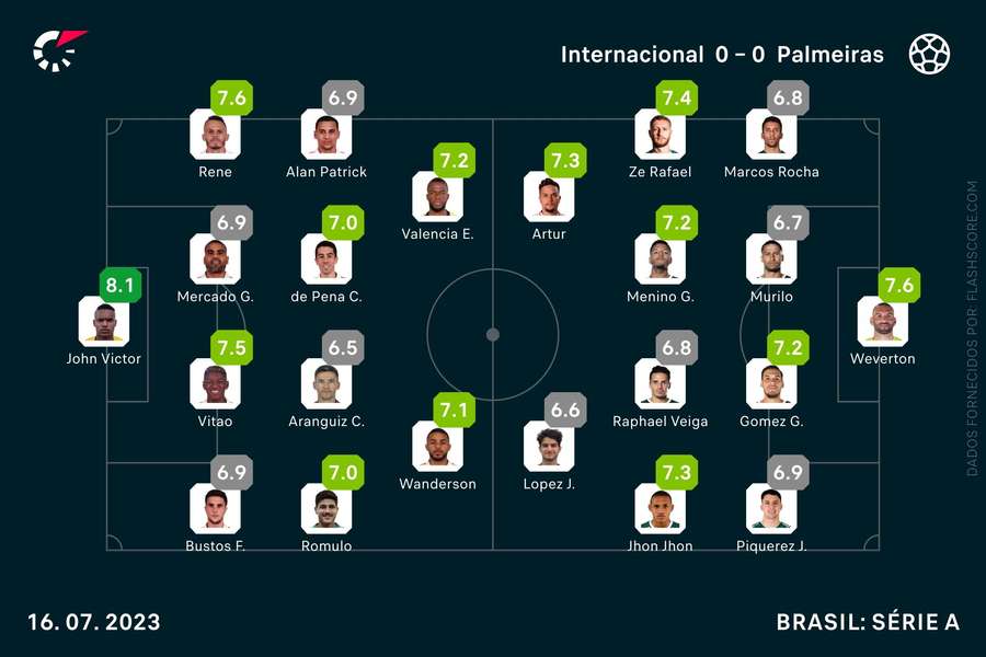 As notas individuais do Internacional-Palmeiras