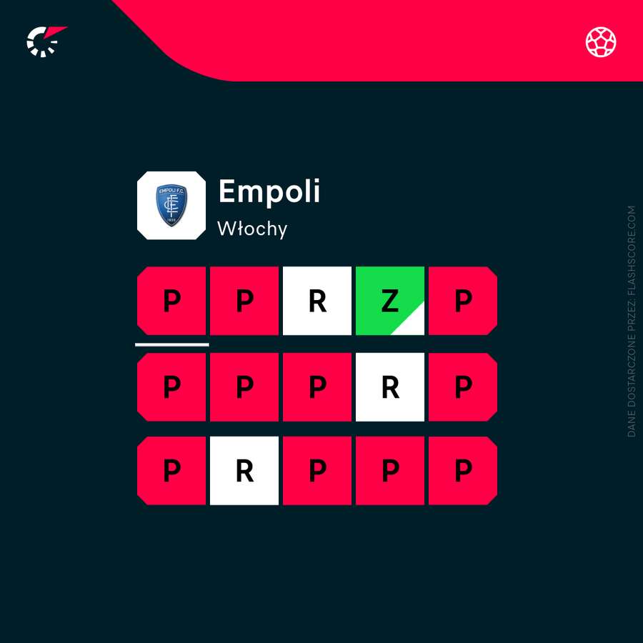 Jedna wygrana w Coppa Italia i dwa remisy - tyle Empoli ugrało w ostatnich 15 meczach