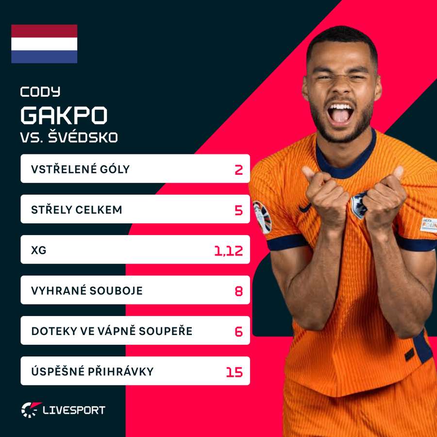 Gakpo proti Švédsku zazářil.