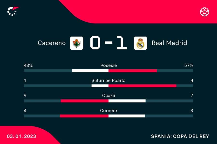 Statisticile partidei dintre Cacereno și Real Madrid