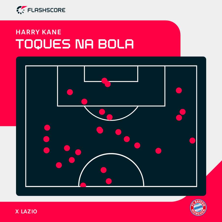 Os toques de Kane na bola no meio campo da Lazio Os toques de Kane na bola no meio campo da Lazio