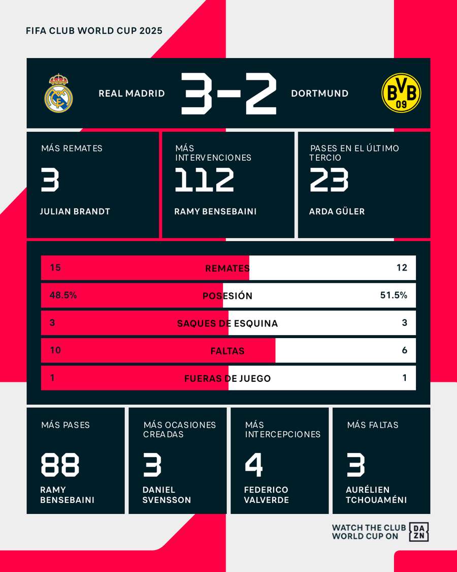 Estadísticas del Real Madrid-Borussia Dortmund Estadísticas del Real Madrid-Borussia Dortmund