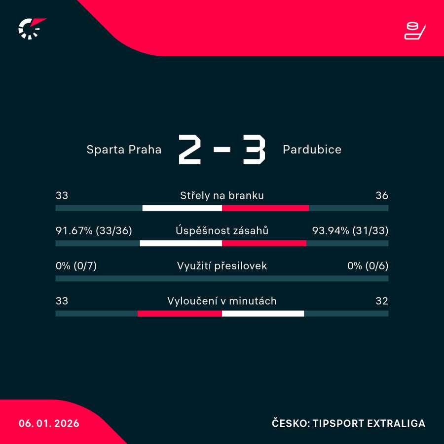 Statistiky utkání. Statistiky utkání.