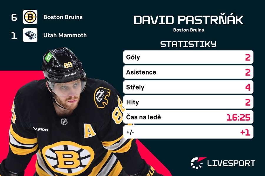 Pastrňák a jeho bilance proti Utahu. Pastrňák a jeho bilance proti Utahu.