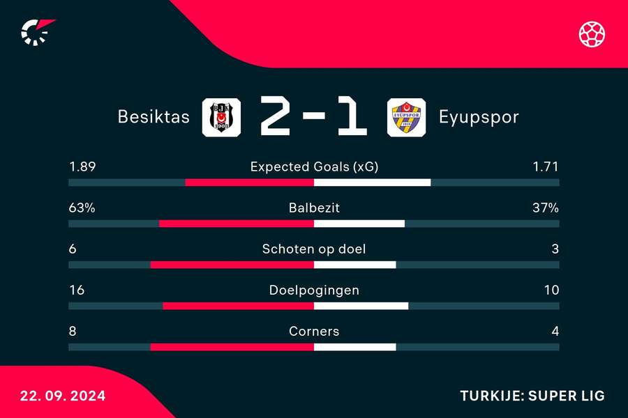 Statistieken Besiktas - Eyupspor