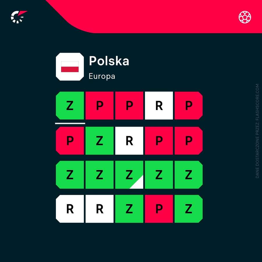 Ostatnie wyniki reprezentacji Polski Ostatnie wyniki reprezentacji Polski