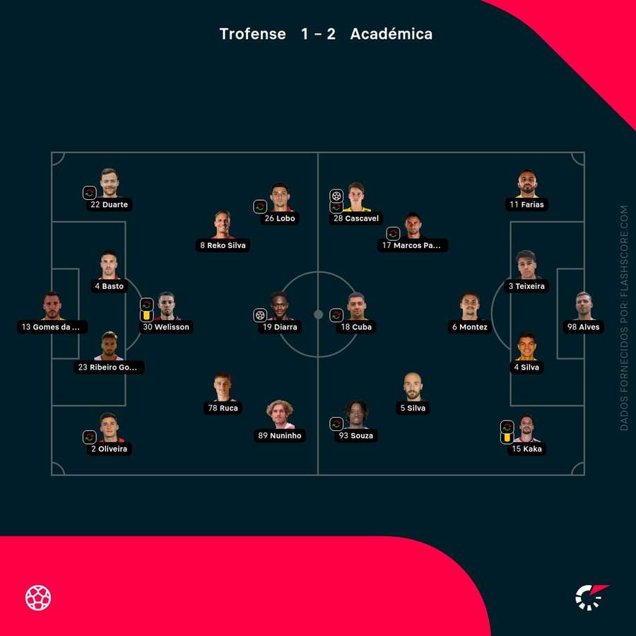 Escolhas dos treinadores