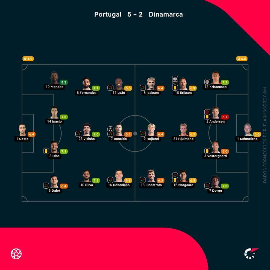 As notas dos jogadores