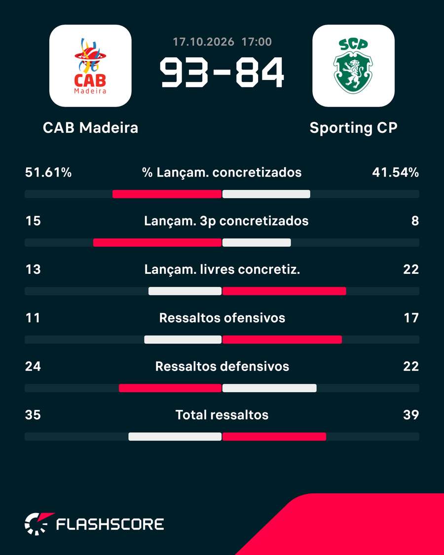 As estatísticas finais do jogo As estatísticas finais do jogo