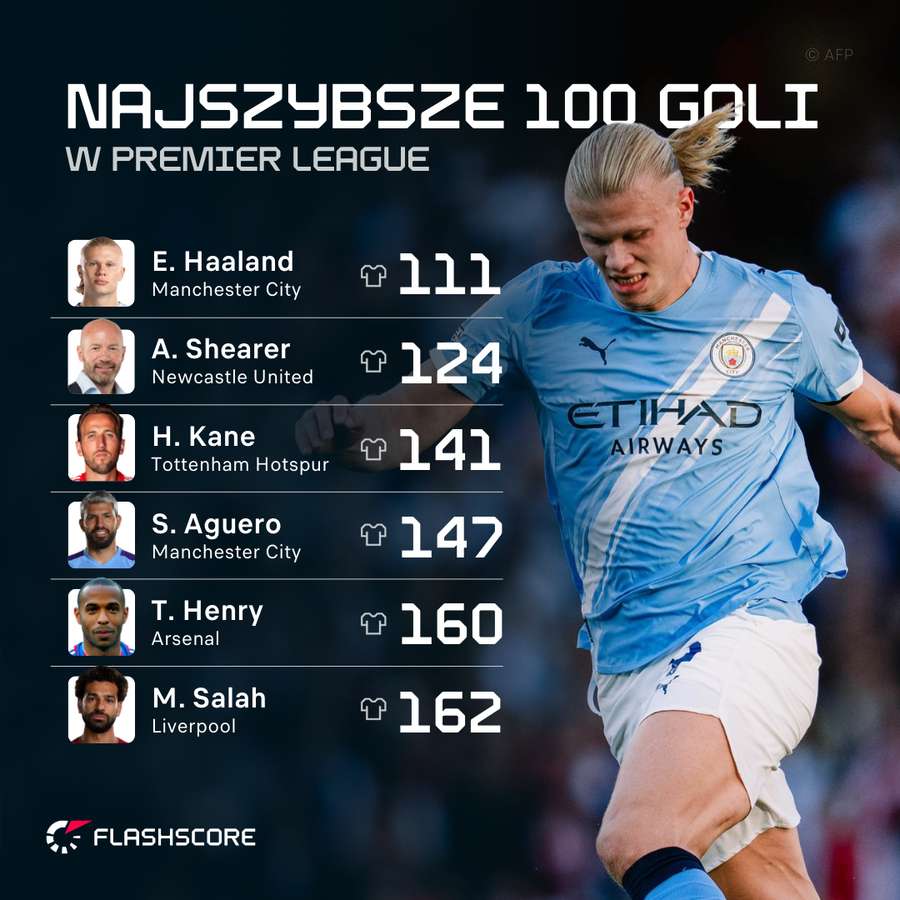 Najszybciej strzelone 100 goli - ile meczów potrzebowali? Najszybciej strzelone 100 goli - ile meczów potrzebowali?