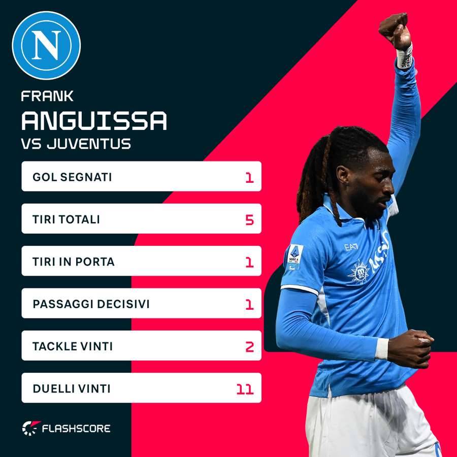 Le impressionanti statistiche di Anguissa contro la Juventus Le impressionanti statistiche di Anguissa contro la Juventus