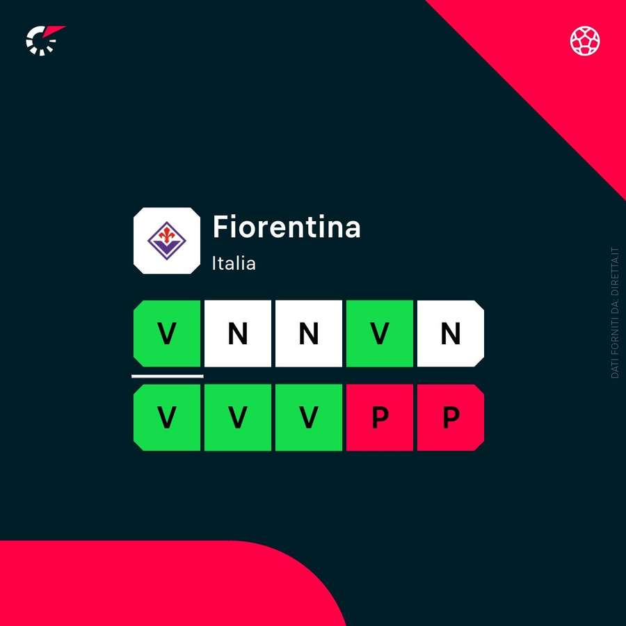 Lo stato di forma della Fiorentina
