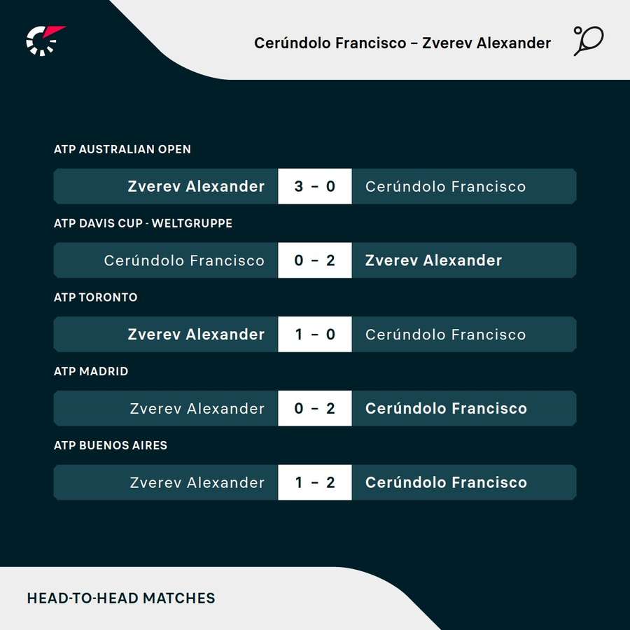 H2H: Cerundolo vs. Zverev. H2H: Cerundolo vs. Zverev.