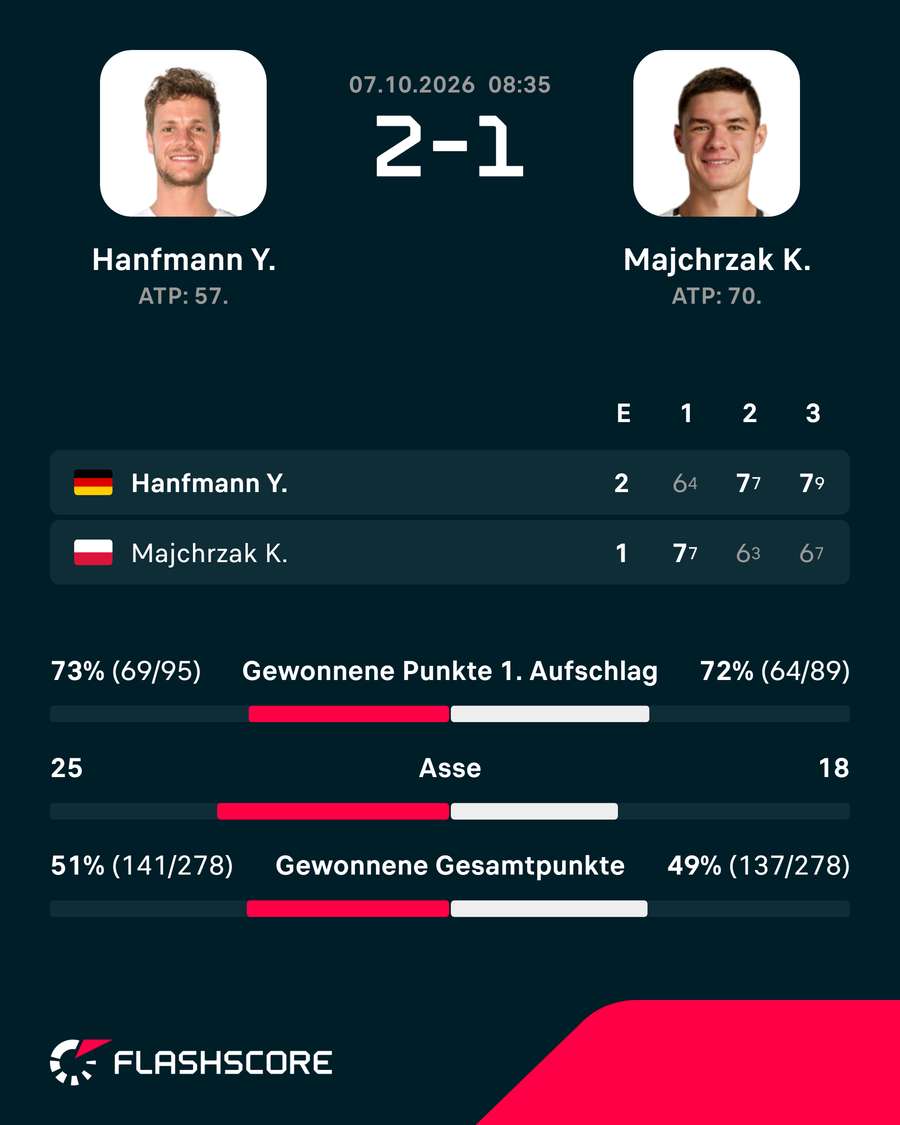 Die Stats zum Spiel