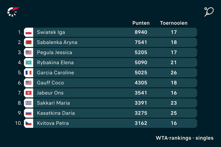 WTA ranking