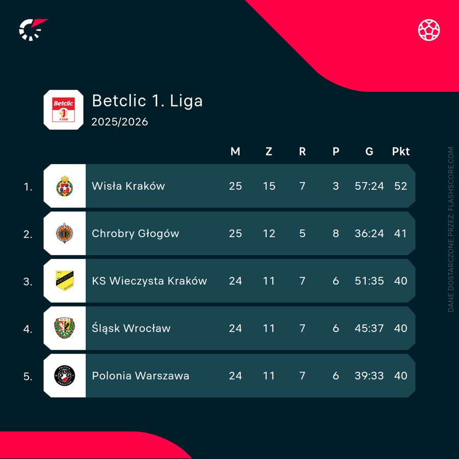 Sytuacja na szczycie Betclic 1. Ligi