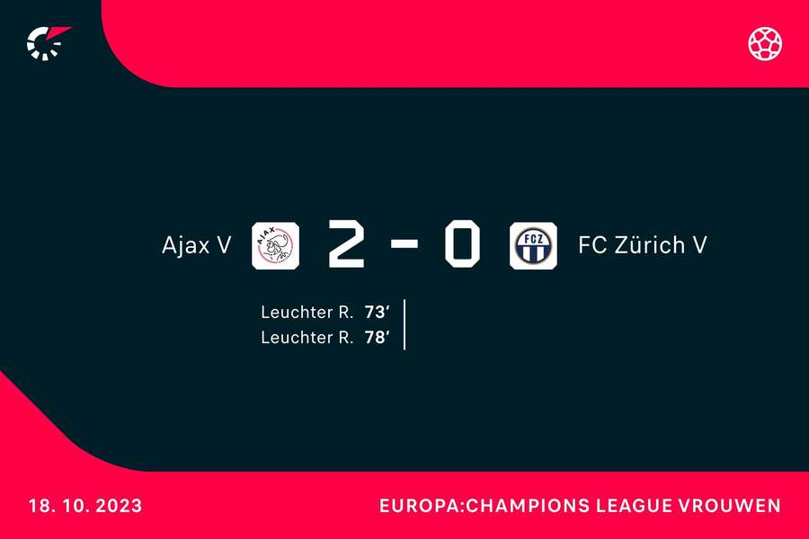 Goalgetters Ajax-Zürich
