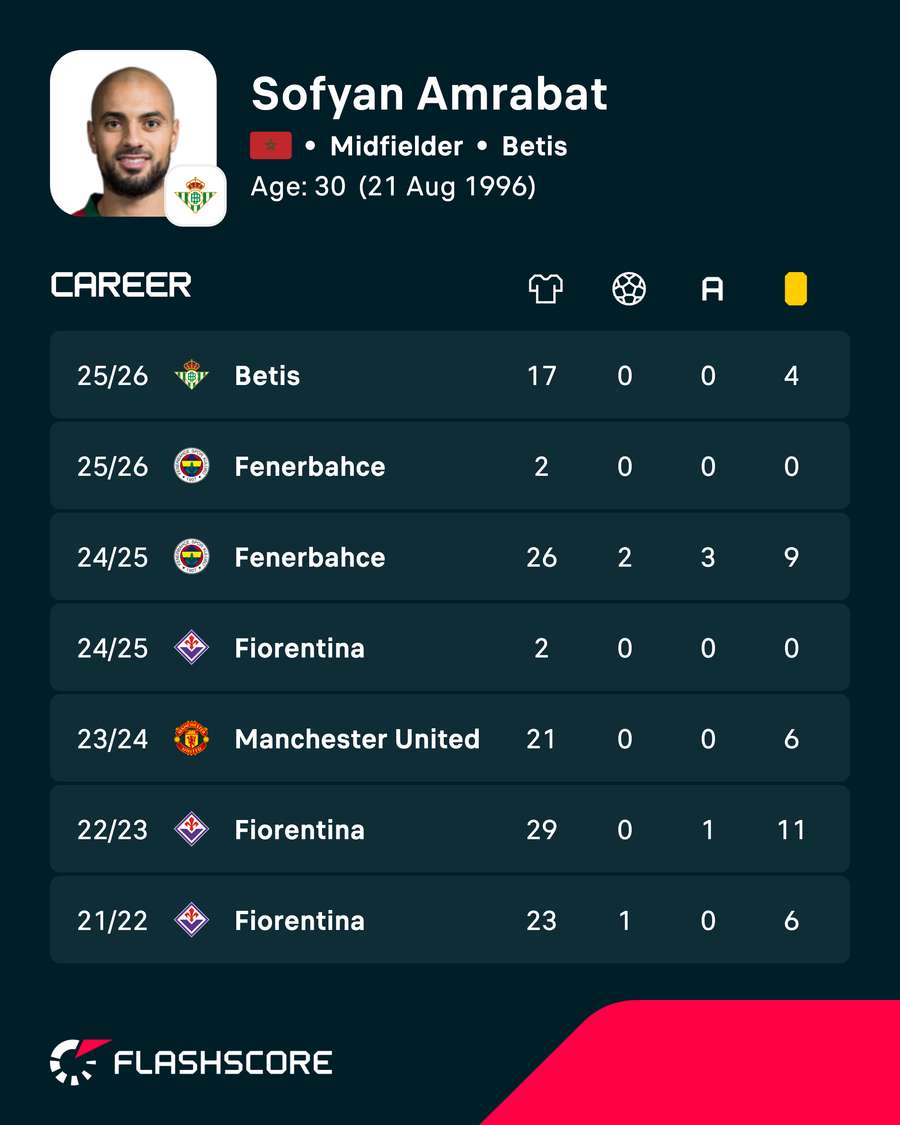 Sofyan Amrabat's numbers Sofyan Amrabat's numbers