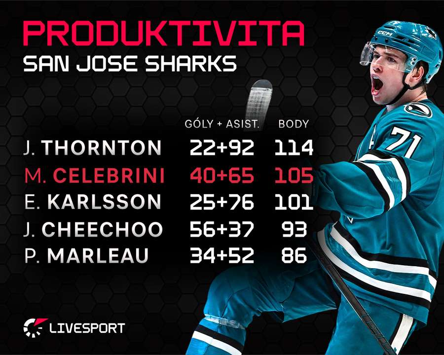 Celebrini prožívá skvělou sezonu.