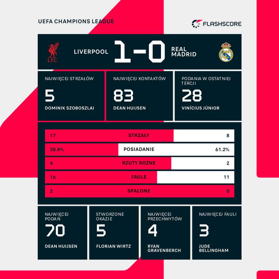 Statystyki meczu Liverpool - Real Madryt Statystyki meczu Liverpool - Real Madryt