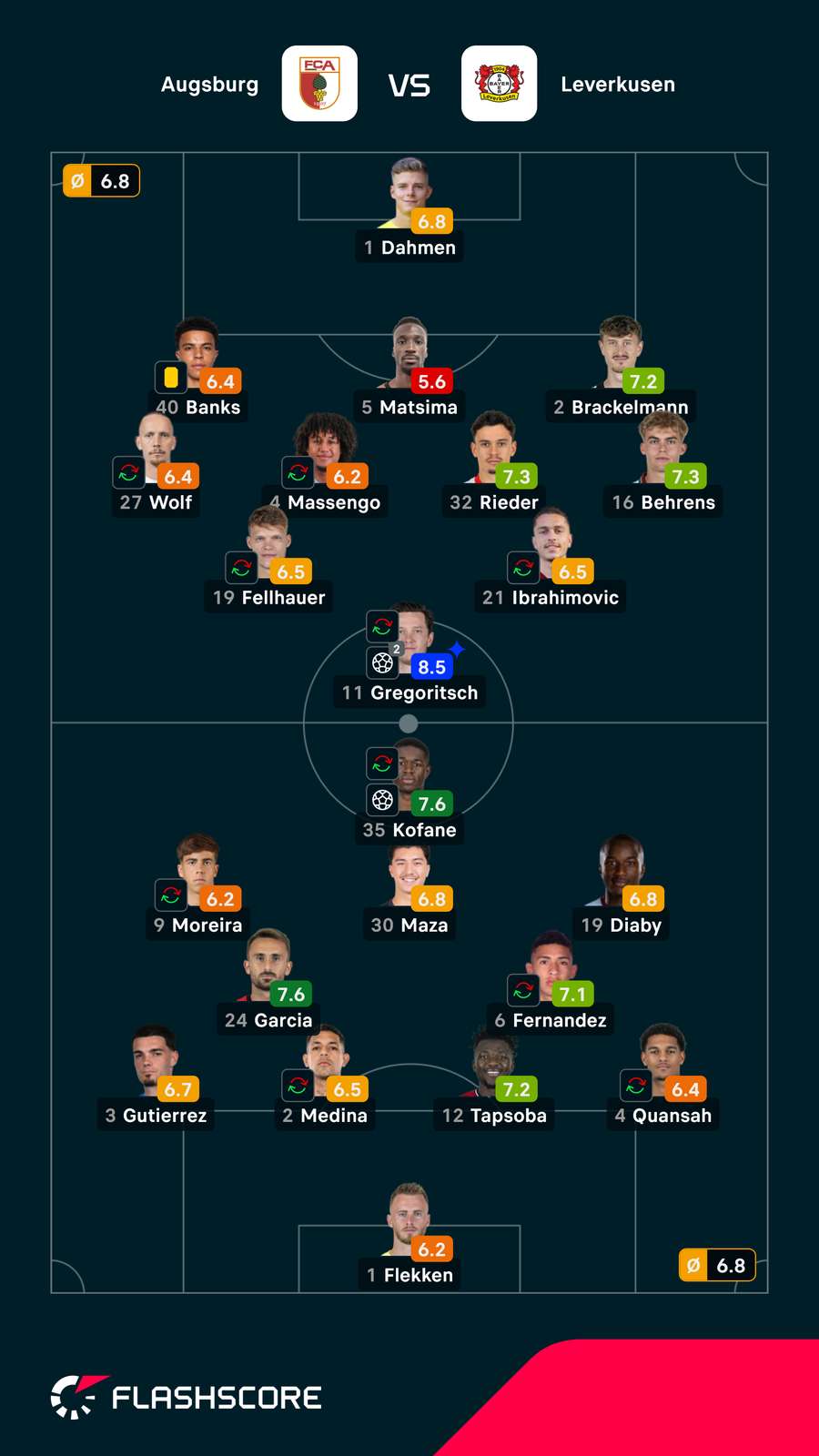 Notas finais dos jogadores Notas finais dos jogadores