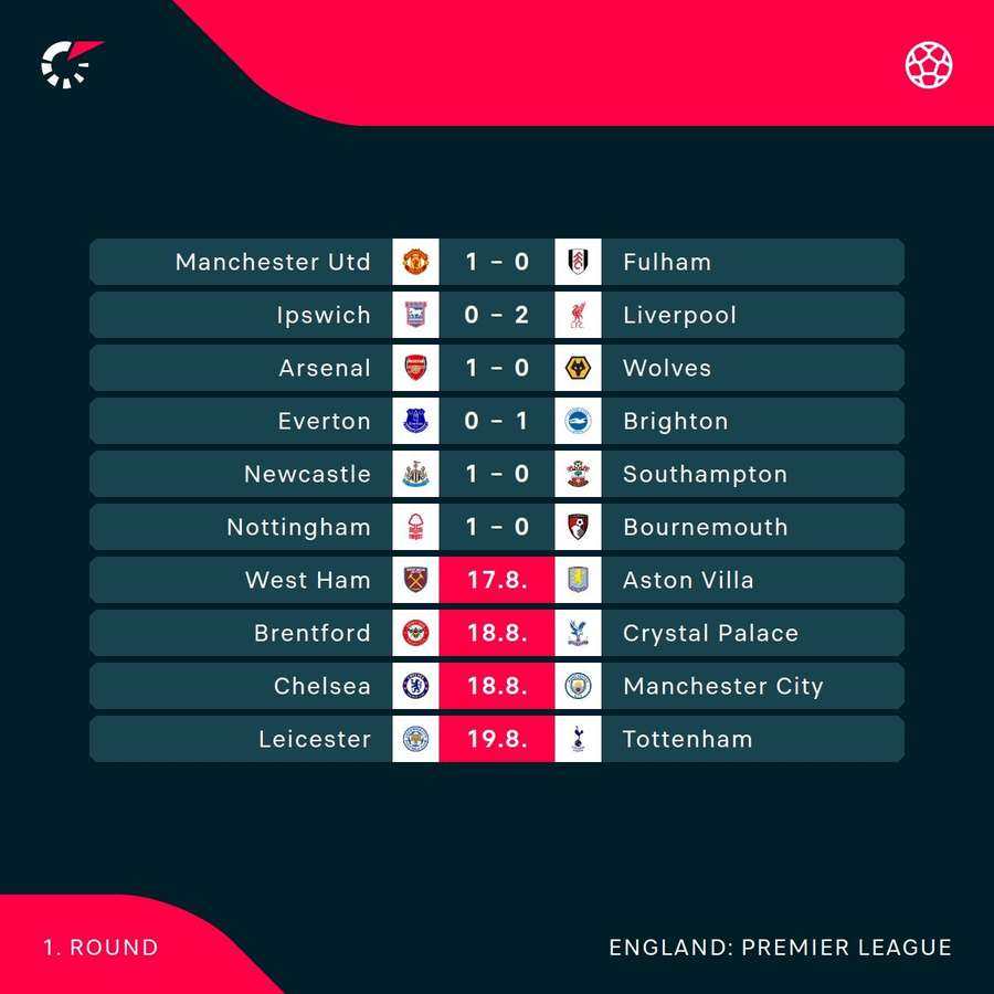 Premier League scores