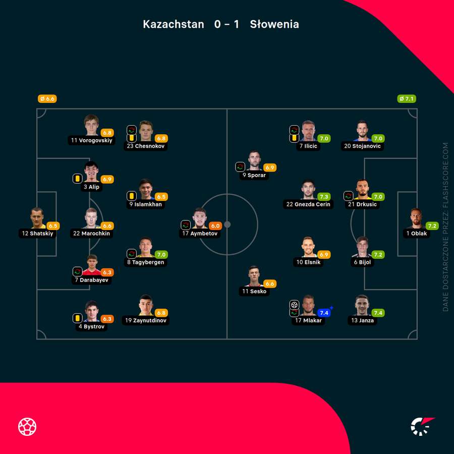 Składy i noty za mecz Kazachstan - Słowenia