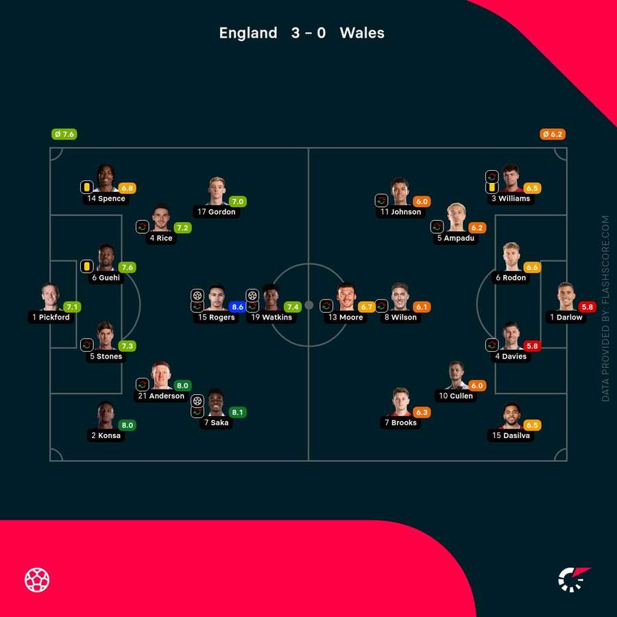 England v Wales - Player ratings England v Wales - Player ratings
