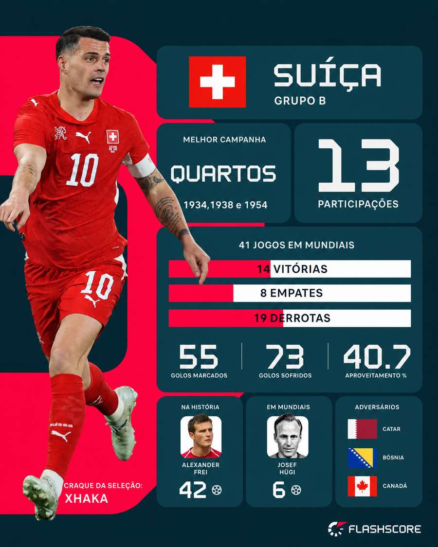 Xhaka é a figura principal da Suíça
