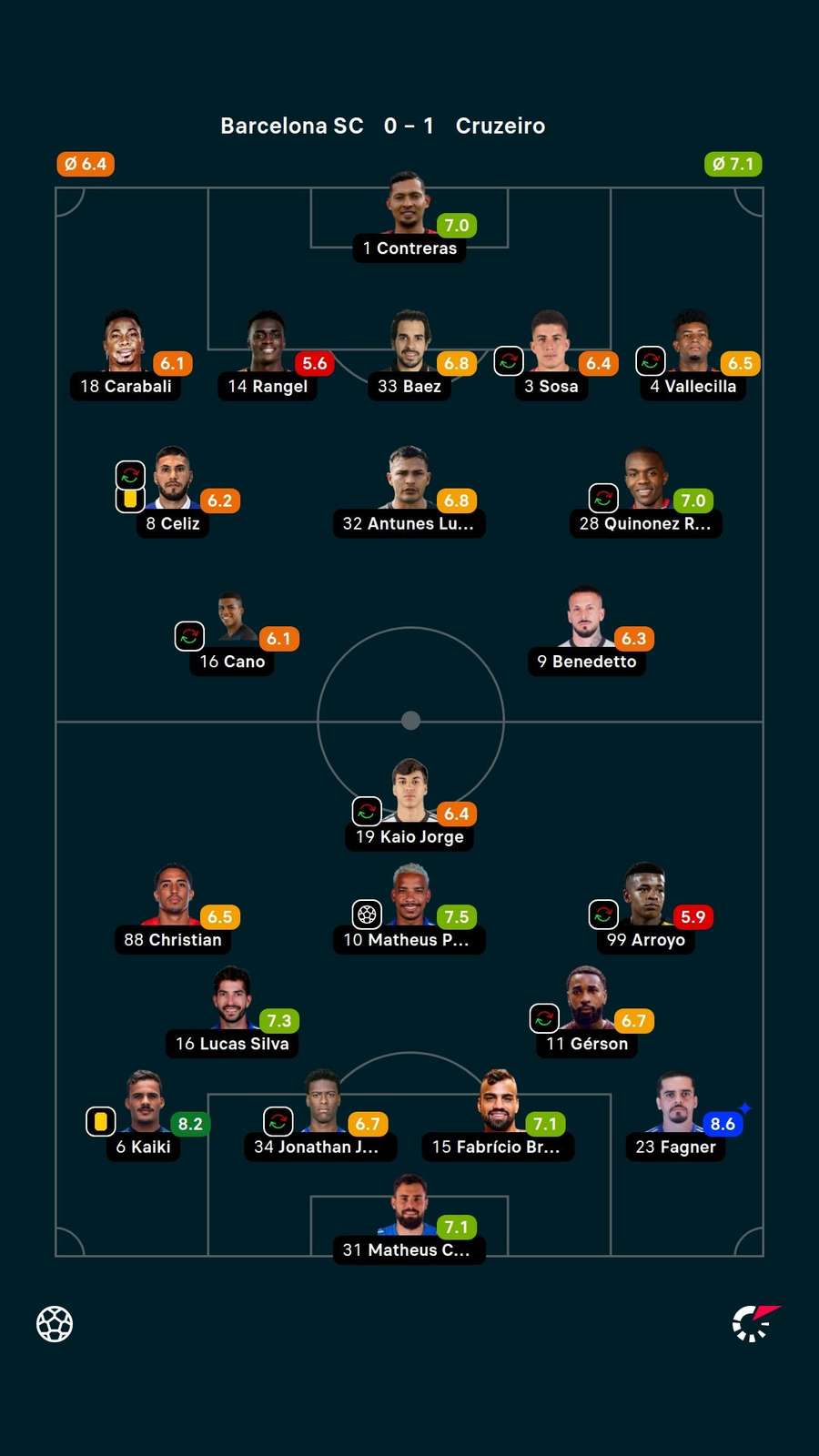 As notas dos titulares em Barcelona-EQU x Cruzeiro