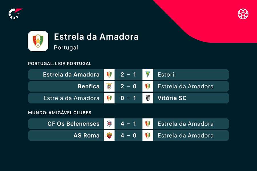 Os últimos jogos do Estrela Amadora