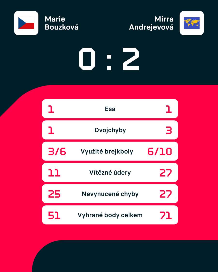 Statistiky zápasu Marie Bouzková – Mirra Andrejevová