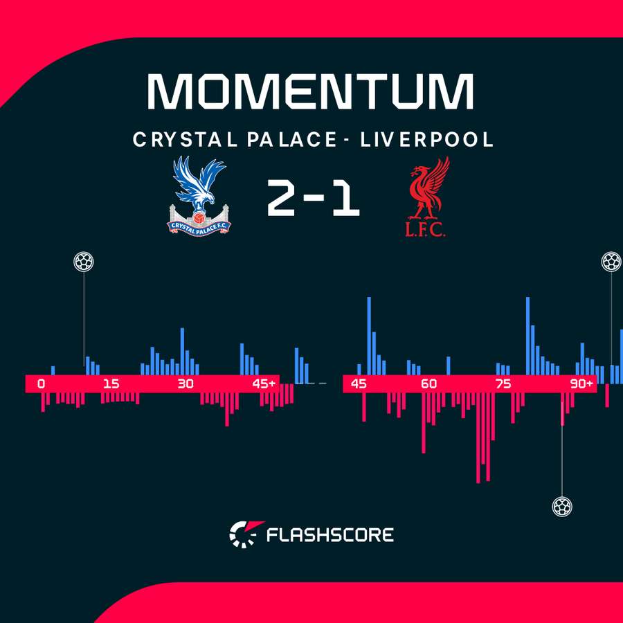 Il momentum del match