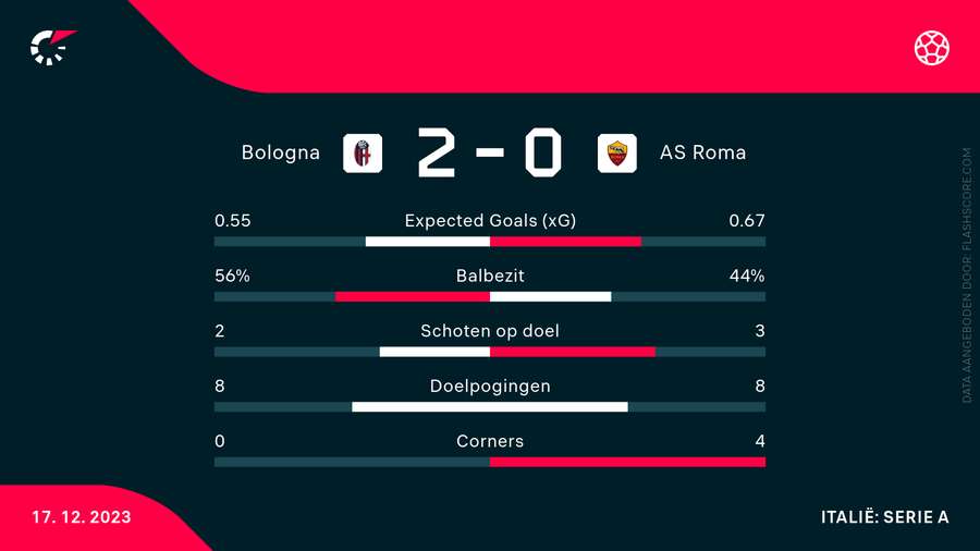 De statistieken van Bologna-Roma