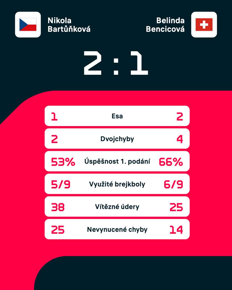 Statistika zápasu. Statistika zápasu.