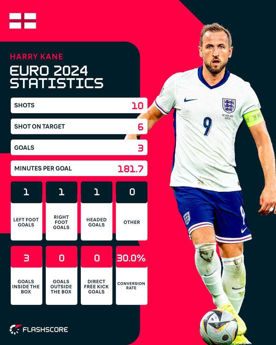 Kane's Euro 2024 stats