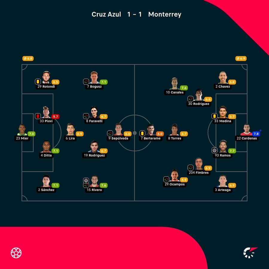Las notas de los jugadores.