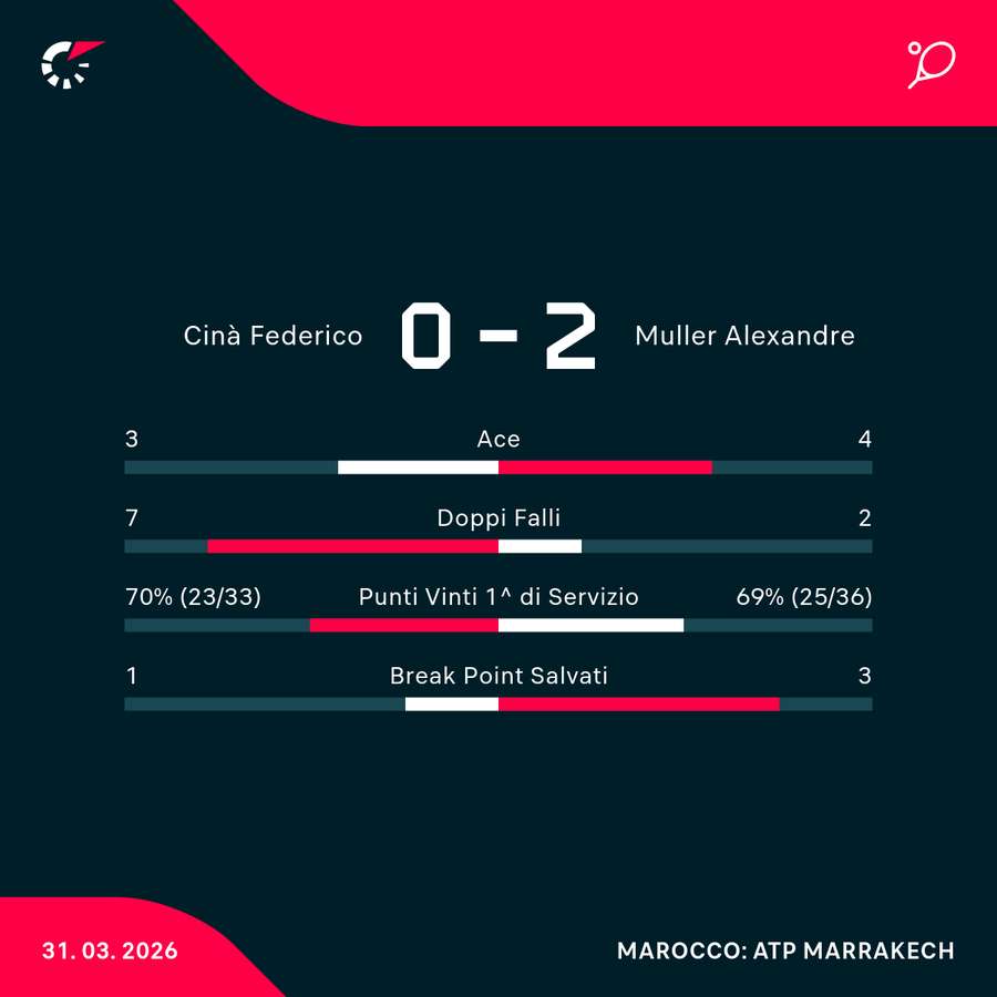 Le statistiche del match