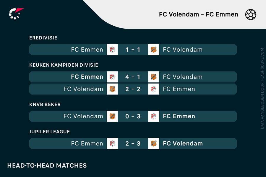 De vorige vijf ontmoetingen tussen FC Volendam en FC Emmen