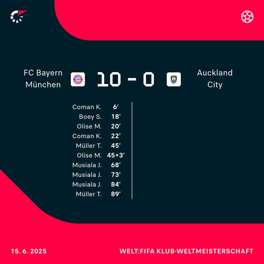 Der Spielverlauf im Überblick