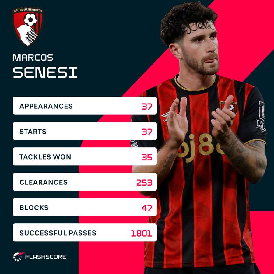 Senesi's stats in the 25/26 Premier League season Senesi's stats in the 25/26 Premier League season