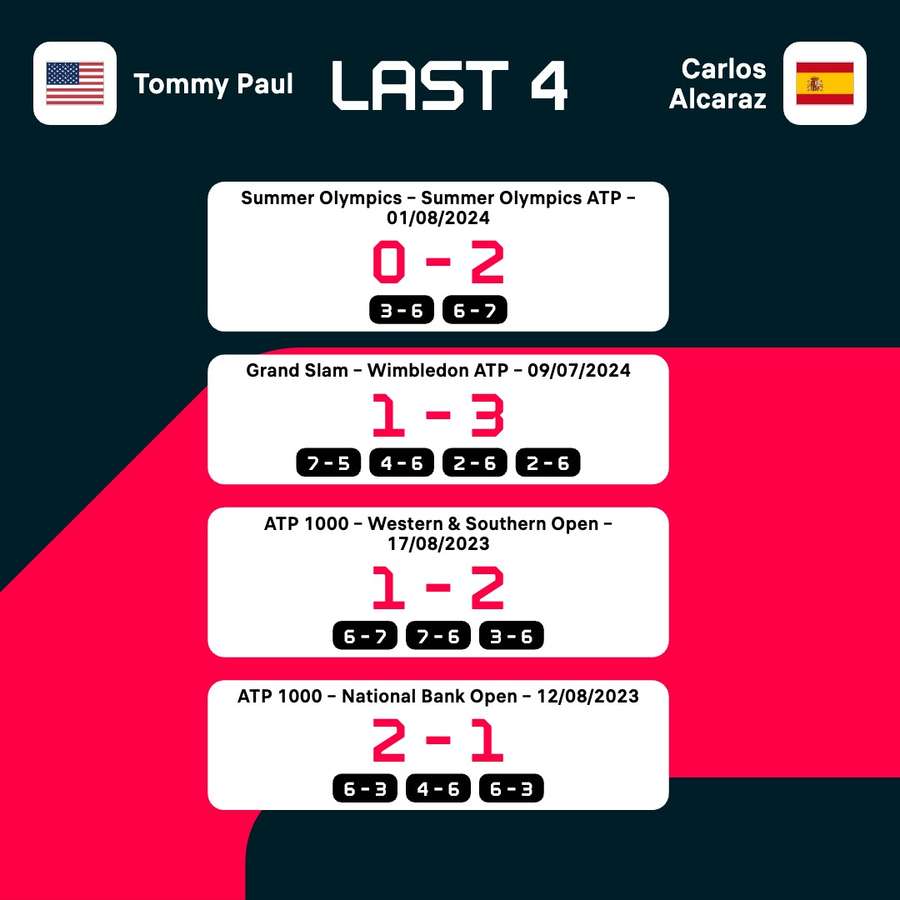 Paul and Alcaraz's most recent matches Paul and Alcaraz's most recent matches