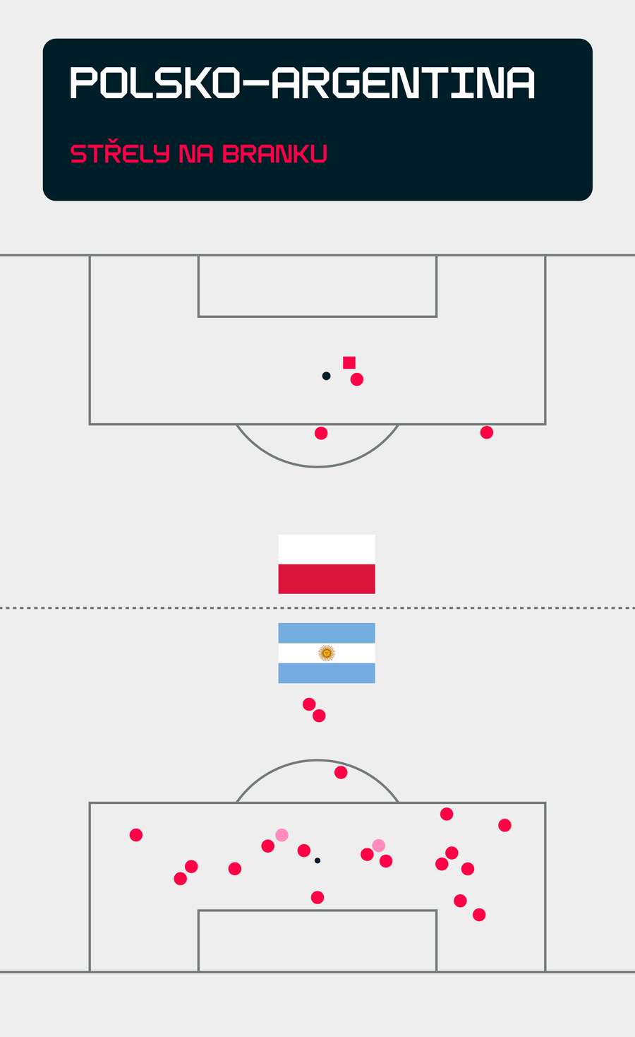 Přehled střel v zápase Polsko – Argentina (0:2). Červená = střela, růžová = gól, kolečko = střela nohou, čtvereček = střela hlavou. Přehled střel v zápase Polsko – Argentina (0:2). Červená = střela, růžová = gól, kolečko = střela nohou, čtvereček = střela hlavou.