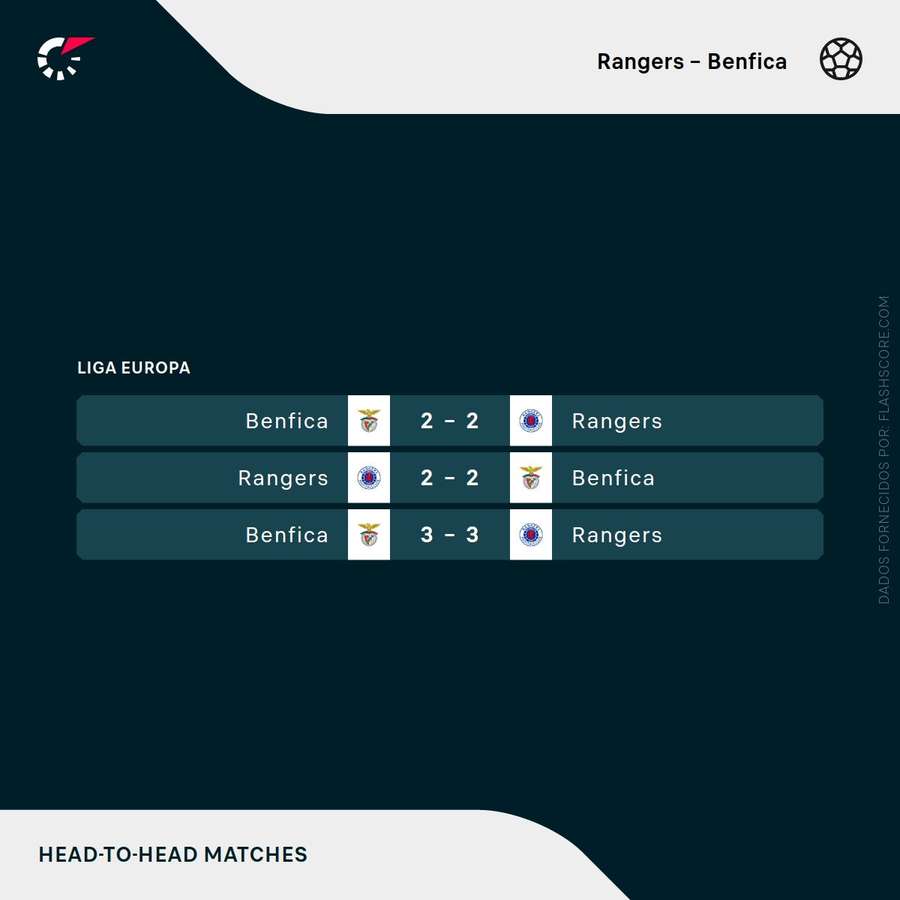 Os últimos jogos entre Benfica e Rangers