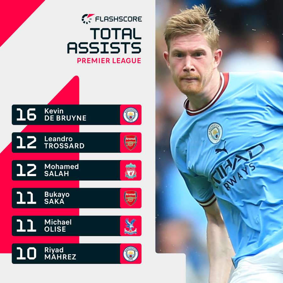 De Bruyne topped the assists charts this season