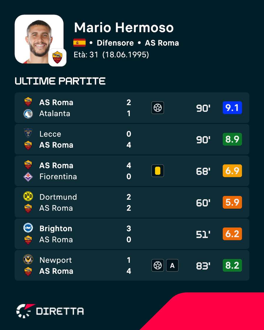 Le ultime prestazioni di Hermoso Le ultime prestazioni di Hermoso
