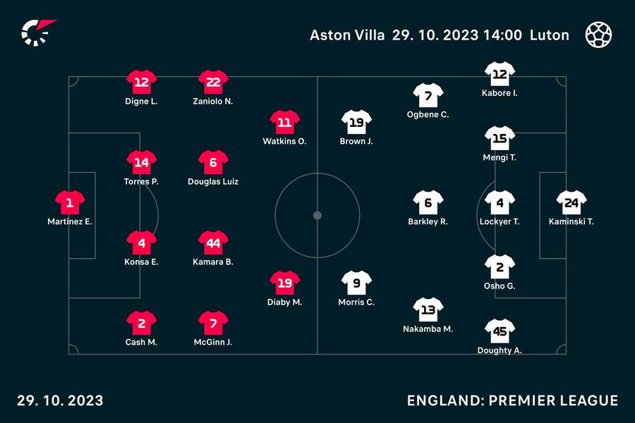 Villa v Luton line-ups