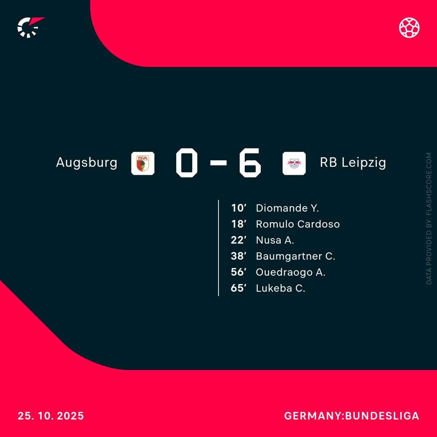 RB Leipzig thrashed Augsburg over the weekend RB Leipzig thrashed Augsburg over the weekend