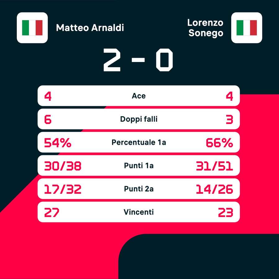 Le statistiche del match